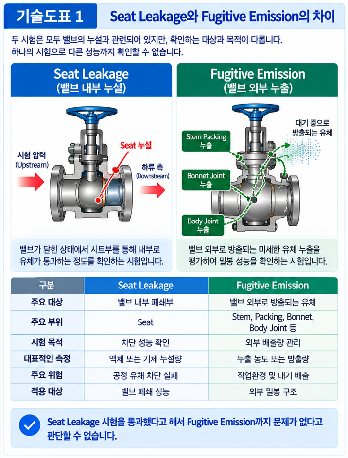 Fugitive Emission 시험의 목적과 측정 방법 1 Fugitive Emission 시험의 목적과 측정 방법