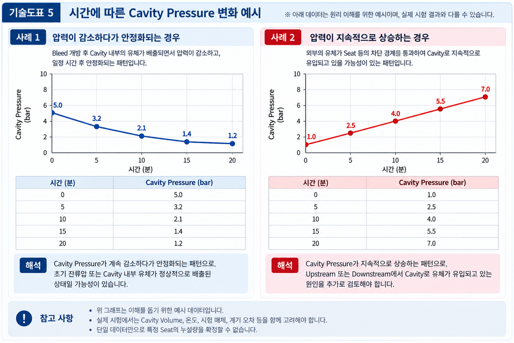 DBB 밸브의 Cavity Leakage를 확인하는 방법 5 DBB 밸브의 Cavity Leakage를 확인하는 방법