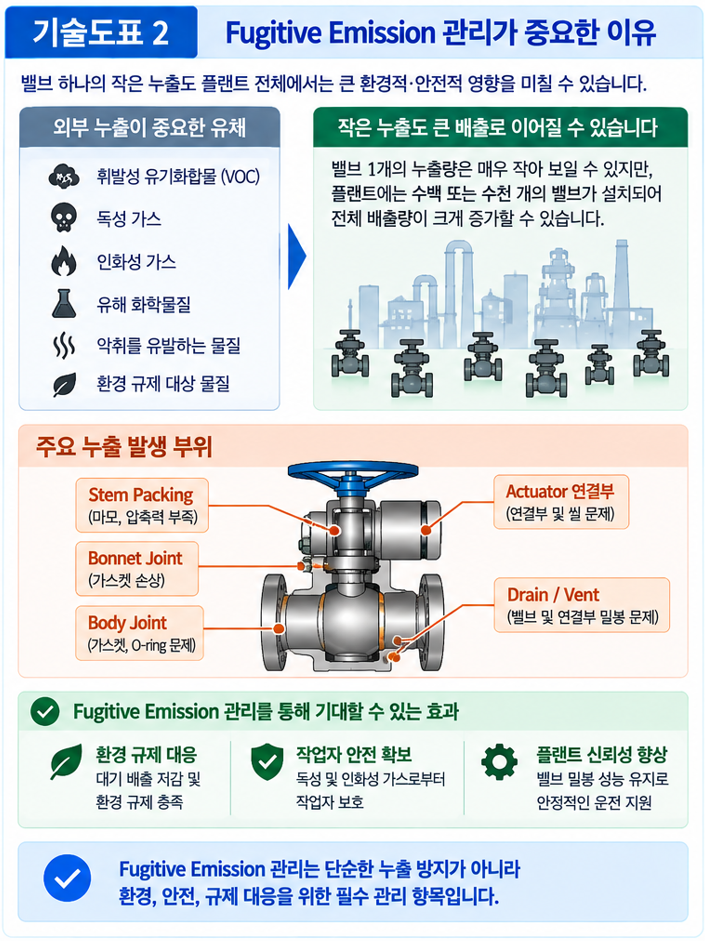 Fugitive Emission 시험의 목적과 측정 방법 2 Fugitive Emission 시험의 목적과 측정 방법