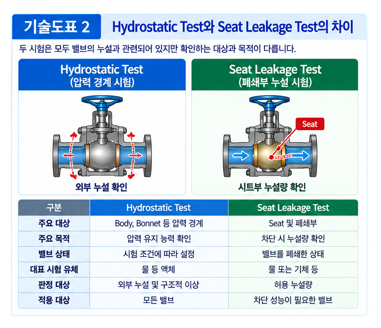 Hydrostatic Test 수행 절차와 합격 기준 2 Hydrostatic Test 수행 절차와 합격 기준