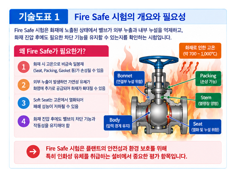 Fire Safe 시험 절차와 평가 기준 정리 1 Fire Safe 시험 절차와 평가 기준 정리