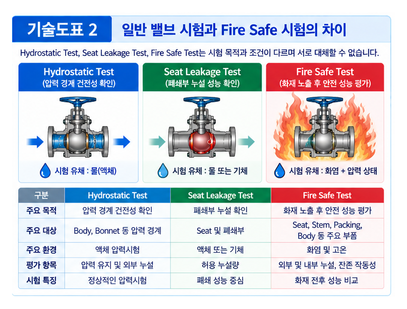 Fire Safe 시험 절차와 평가 기준 정리 2 Fire Safe 시험 절차와 평가 기준 정리
