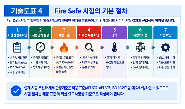 Fire Safe 시험 절차와 평가 기준 정리 4 Fire Safe 시험 절차와 평가 기준 정리