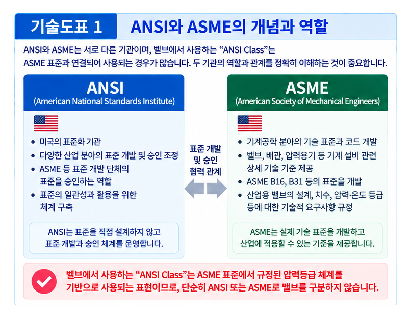 ANSI와 ASME 규격 적용 범위 비교