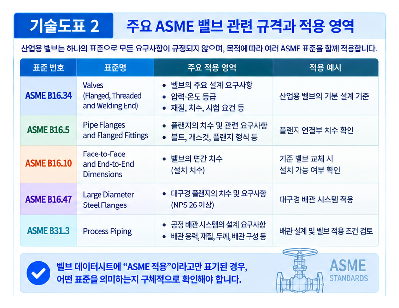 ANSI와 ASME 규격 적용 범위 비교