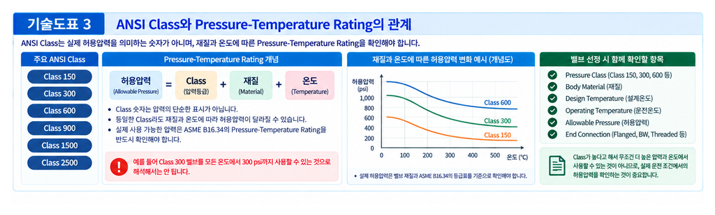 ANSI와 ASME 규격 적용 범위 비교