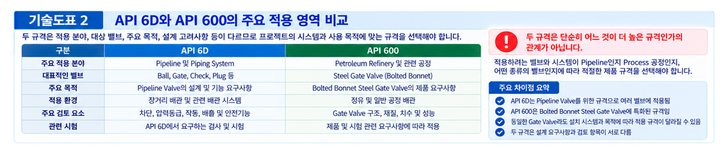 API 6D와 API 600의 차이점 분석