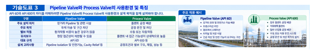 API 6D와 API 600의 차이점 분석