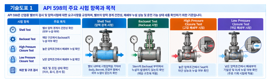 API 598 밸브 시험 기준 완벽 정리 1 API 598 밸브 시험 기준 완벽 정리