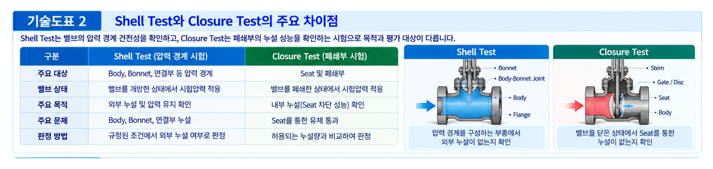 API 598 밸브 시험 기준 완벽 정리 2 API 598 밸브 시험 기준 완벽 정리
