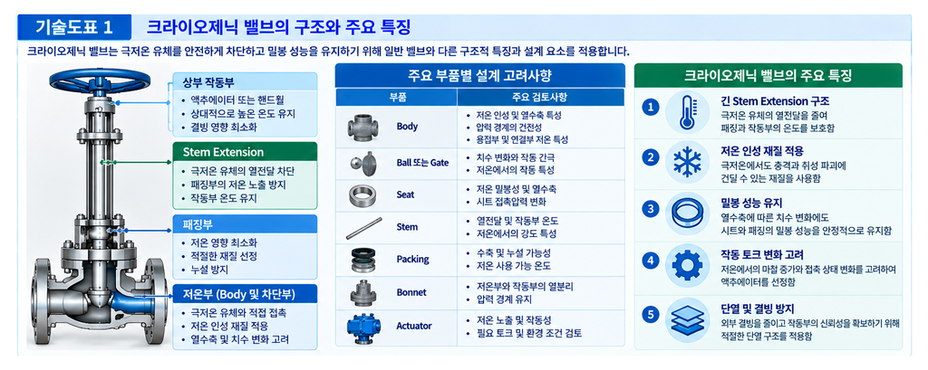 극저온 환경에서 사용하는 크라이오제닉 밸브의 특징 1 극저온 환경에서 사용하는 크라이오제닉 밸브의 특징