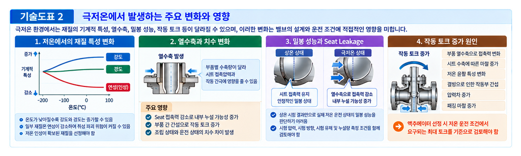극저온 환경에서 사용하는 크라이오제닉 밸브의 특징 2 극저온 환경에서 사용하는 크라이오제닉 밸브의 특징
