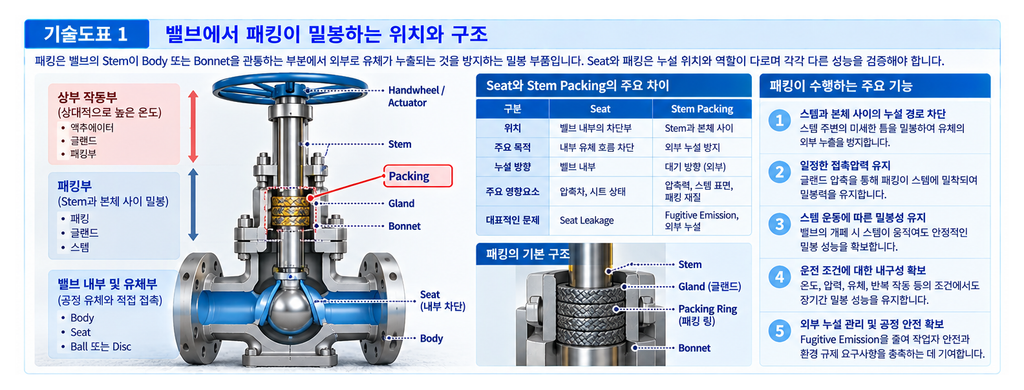 밸브 패킹 재질에 따른 밀봉 성능 차이 1 밸브 패킹 재질에 따른 밀봉 성능 차이