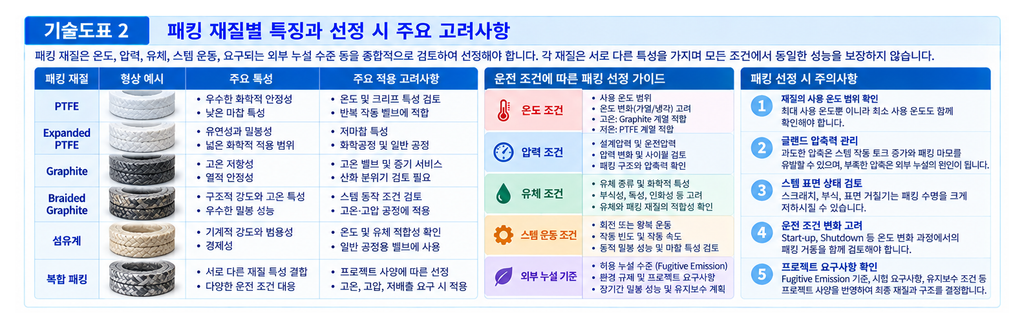 밸브 패킹 재질에 따른 밀봉 성능 차이 2 밸브 패킹 재질에 따른 밀봉 성능 차이
