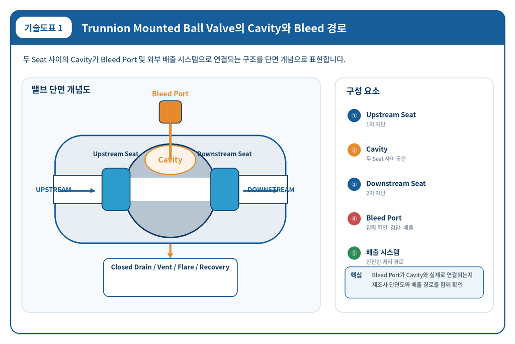 DBB 밸브의 Bleed Port가 설비 안전성에 미치는 영향 1 DBB 밸브의 Bleed Port가 설비 안전성에 미치는 영향
