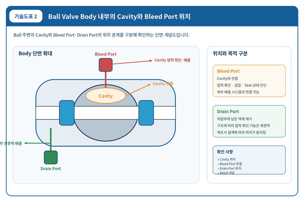 DBB 밸브의 Bleed Port가 설비 안전성에 미치는 영향 2 DBB 밸브의 Bleed Port가 설비 안전성에 미치는 영향