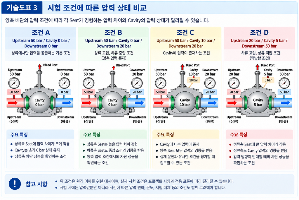 DBB 밸브의 양측 압력 동시 시험이 필요한 이유 3 DBB 밸브의 양측 압력 동시 시험이 필요한 이유