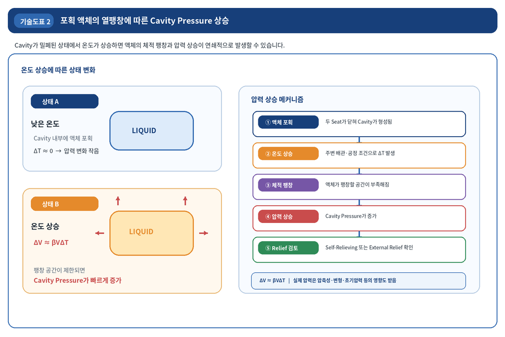 DBB 밸브에서 Cavity Overpressure가 발생하는 원인 2 DBB 밸브에서 Cavity Overpressure가 발생하는 원인