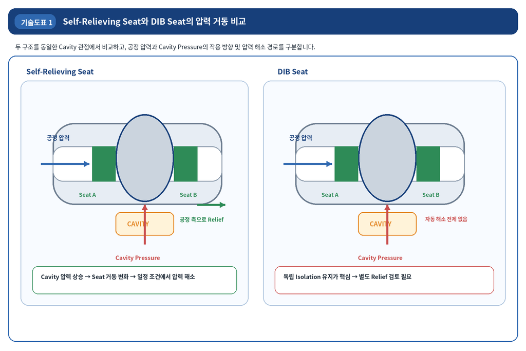 DBB 밸브의 Self-Relieving Seat와 DIB Seat 비교 1 DBB 밸브의 Self-Relieving Seat와 DIB Seat 비교