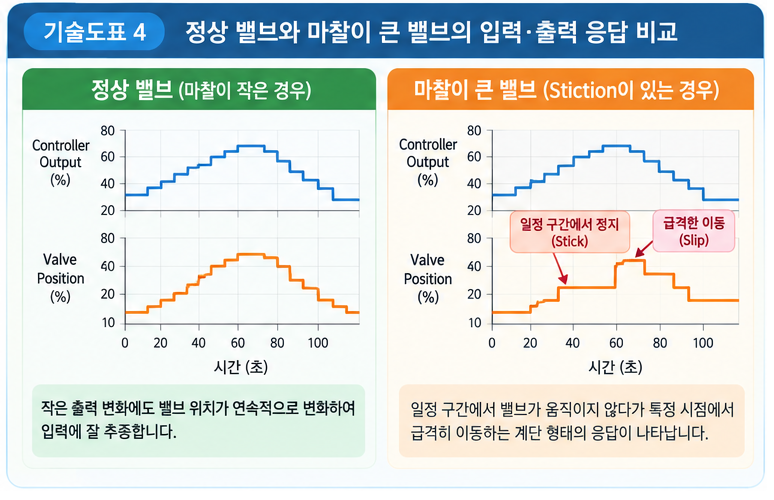 밸브 스템 마찰력이 제어 안정성에 미치는 영향 4 밸브 스템 마찰력이 제어 안정성에 미치는 영향