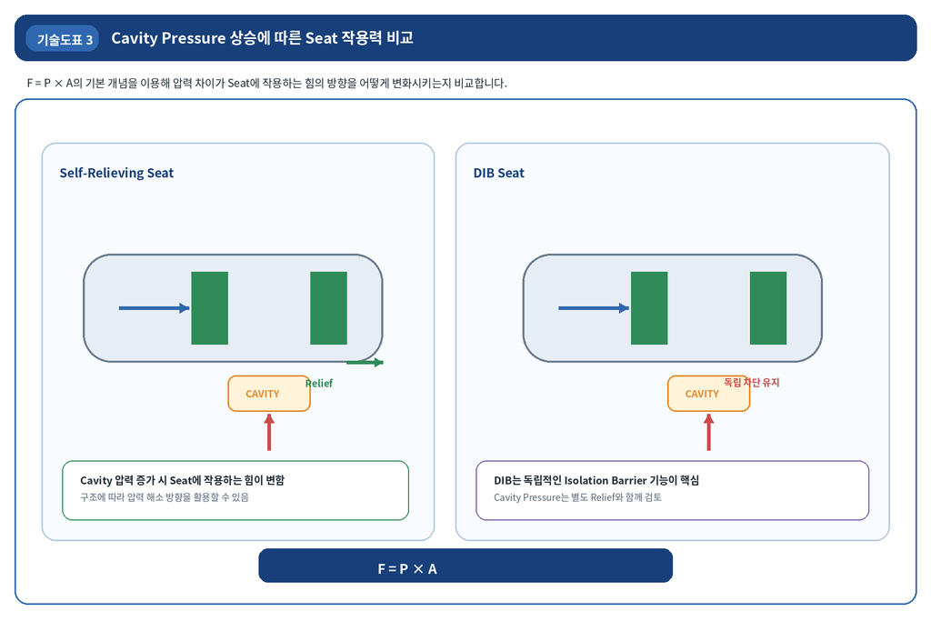 DBB 밸브의 Self-Relieving Seat와 DIB Seat 비교 3 DBB 밸브의 Self-Relieving Seat와 DIB Seat 비교