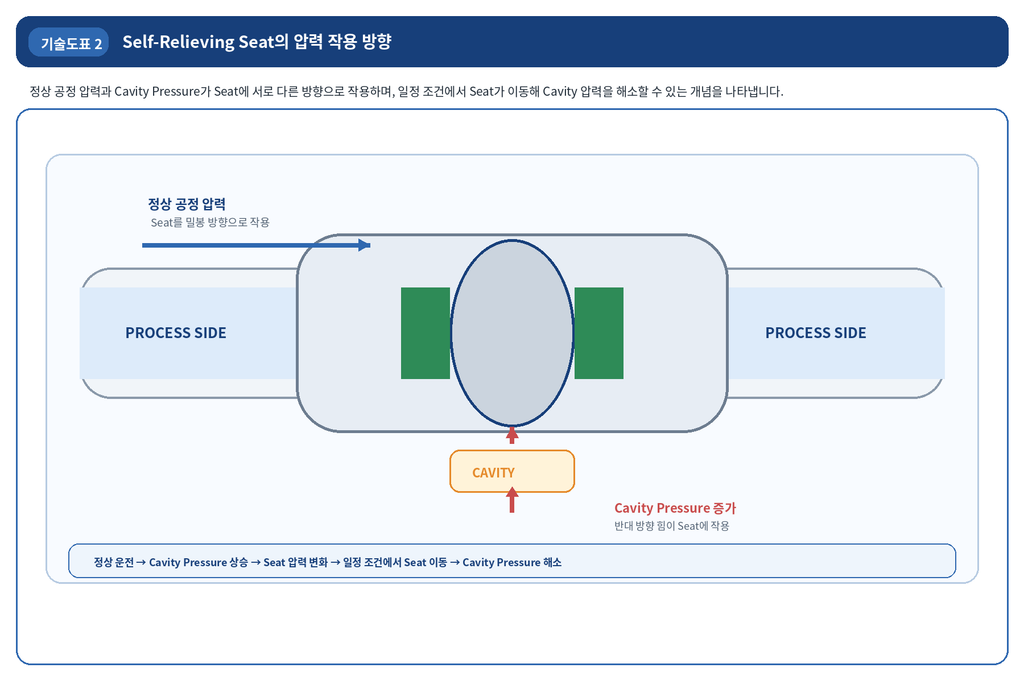 DBB 밸브의 Self-Relieving Seat와 DIB Seat 비교 2 DBB 밸브의 Self-Relieving Seat와 DIB Seat 비교