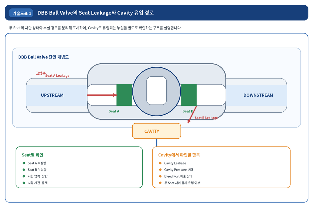 DBB 밸브의 Seat Leakage 시험 데이터 분석 방법 1 DBB 밸브의 Seat Leakage 시험 데이터 분석 방법