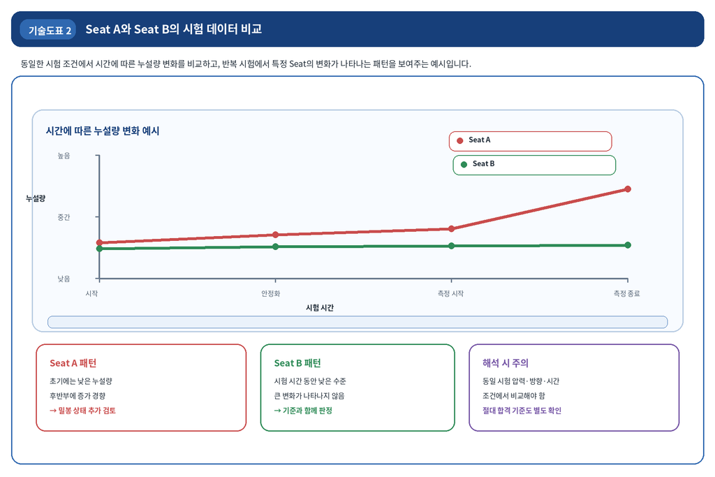 DBB 밸브의 Seat Leakage 시험 데이터 분석 방법 2 DBB 밸브의 Seat Leakage 시험 데이터 분석 방법