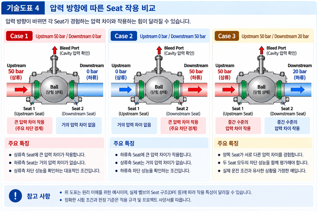 DBB 밸브의 양측 압력 동시 시험이 필요한 이유 4 DBB 밸브의 양측 압력 동시 시험이 필요한 이유