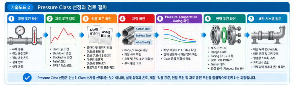 배관 압력 등급(Class 150·300·600)의 차이점 2 배관 압력 등급(Class 150·300·600)의 차이점