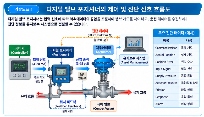 디지털 밸브 포지셔너 진단 기능 활용 방법 1 디지털 밸브 포지셔너 진단 기능 활용 방법