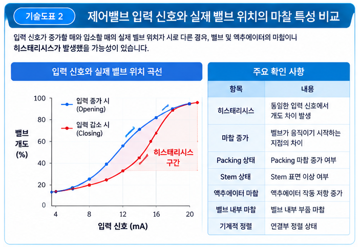 디지털 밸브 포지셔너 진단 기능 활용 방법 2 디지털 밸브 포지셔너 진단 기능 활용 방법