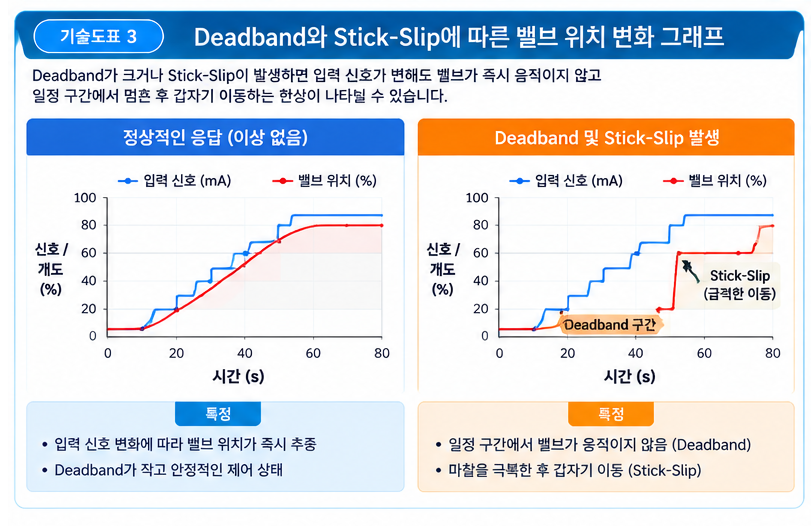 디지털 밸브 포지셔너 진단 기능 활용 방법 3 디지털 밸브 포지셔너 진단 기능 활용 방법