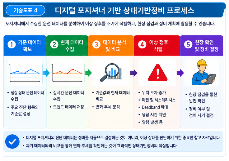 디지털 밸브 포지셔너 진단 기능 활용 방법 4 디지털 밸브 포지셔너 진단 기능 활용 방법