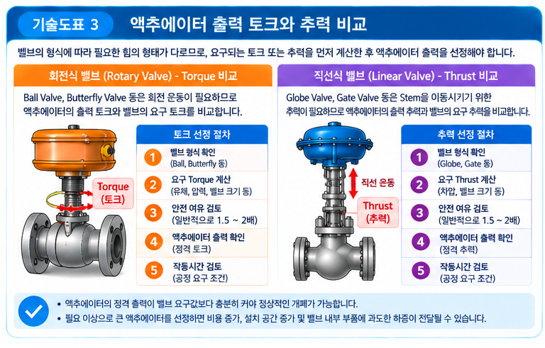 공압식 액추에이터와 전동식 액추에이터의 성능 비교 3 공압식 액추에이터와 전동식 액추에이터의 성능 비교