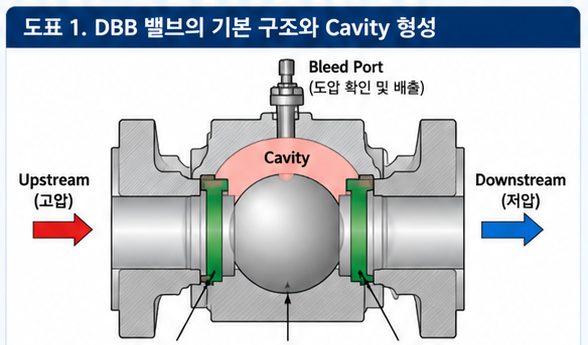 DBB 밸브의 Cavity Leakage를 확인하는 방법 1 DBB 밸브의 Cavity Leakage를 확인하는 방법