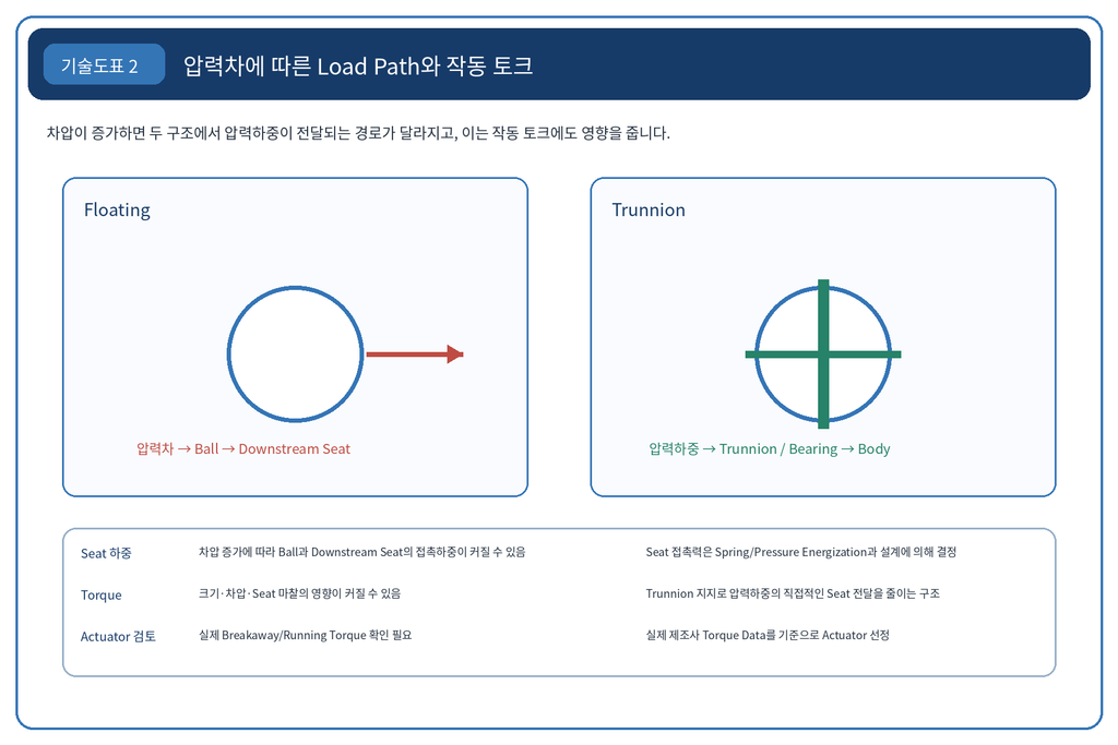 Trunnion과 Floating Ball Valve의 구조적 차이와 선정 기준 2 image 10