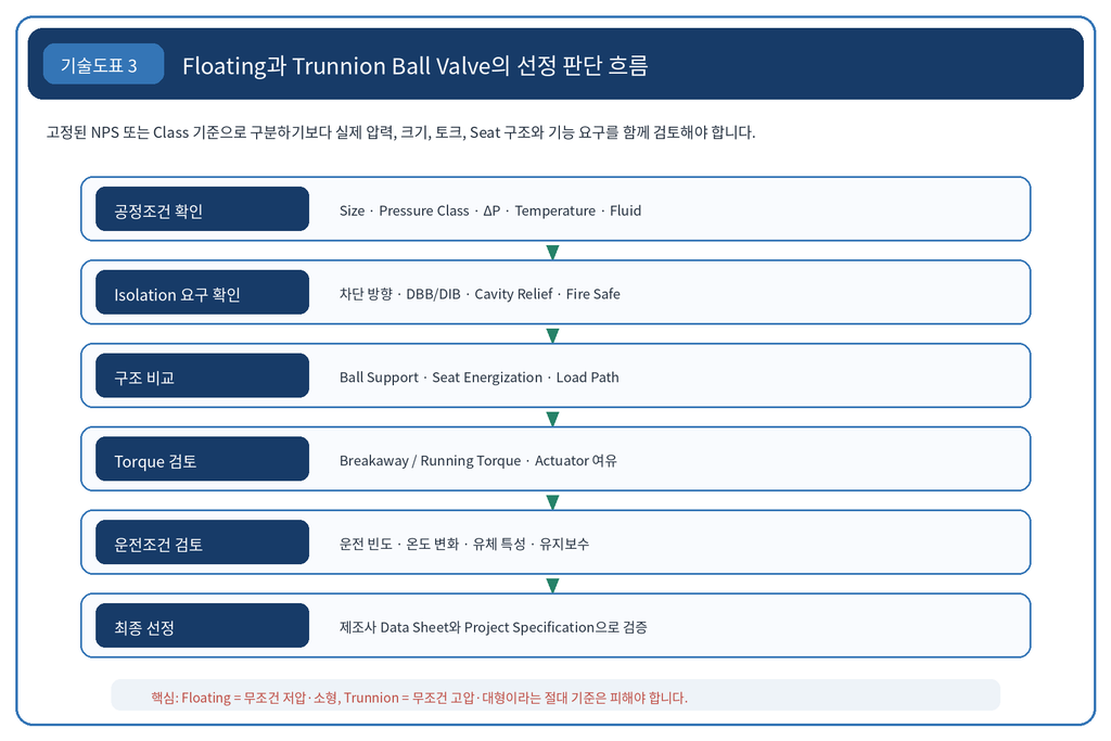 Trunnion과 Floating Ball Valve의 구조적 차이와 선정 기준 3 image 11