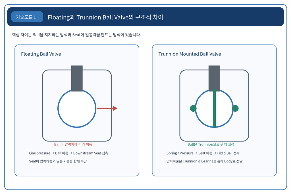 Trunnion과 Floating Ball Valve의 구조적 차이와 선정 기준 1 image 9